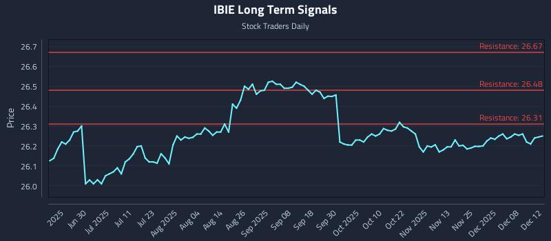 IBIE Long Term Analysis for December 14 2025 IBIE Long Term Analysis for December 14 2025
