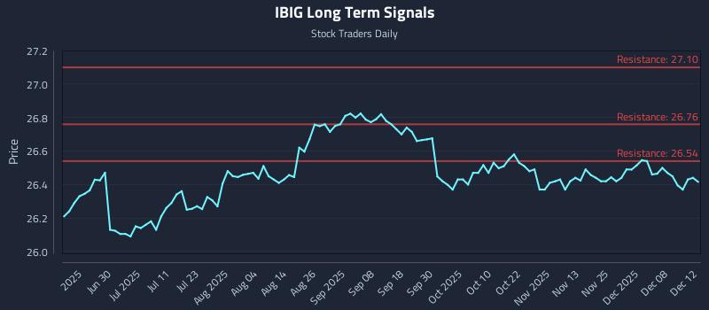 IBIG Long Term Analysis for December 14 2025 IBIG Long Term Analysis for December 14 2025