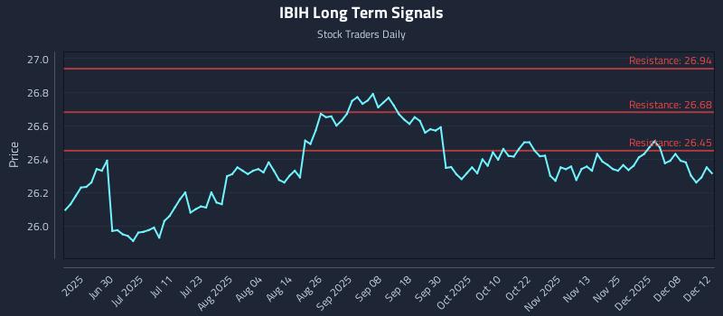 IBIH Long Term Analysis for December 14 2025 IBIH Long Term Analysis for December 14 2025