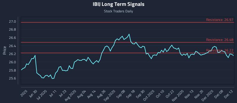 IBIJ Long Term Analysis for December 14 2025 IBIJ Long Term Analysis for December 14 2025