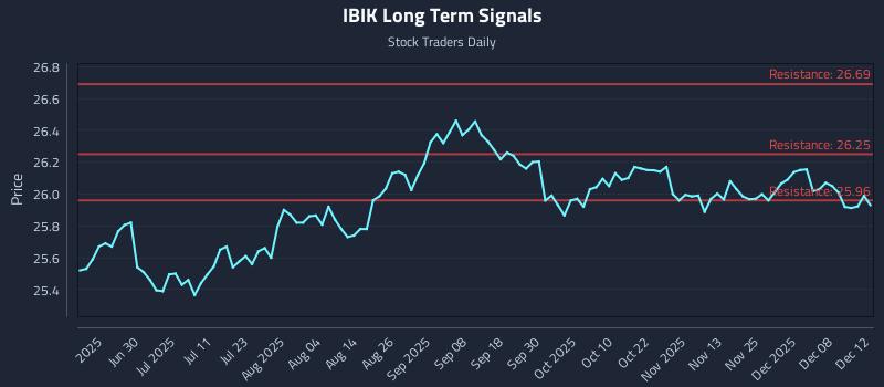 IBIK Long Term Analysis for December 14 2025 IBIK Long Term Analysis for December 14 2025