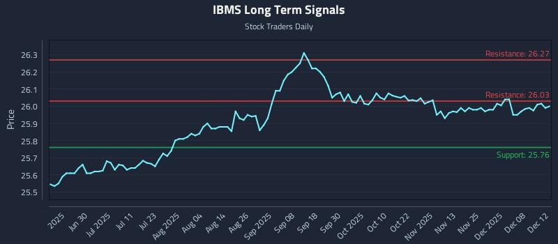 IBMS Long Term Analysis for December 14 2025 IBMS Long Term Analysis for December 14 2025
