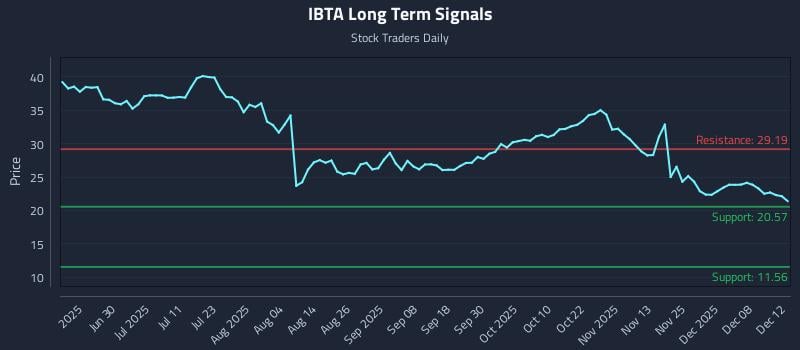 IBTA Long Term Analysis for December 14 2025 IBTA Long Term Analysis for December 14 2025