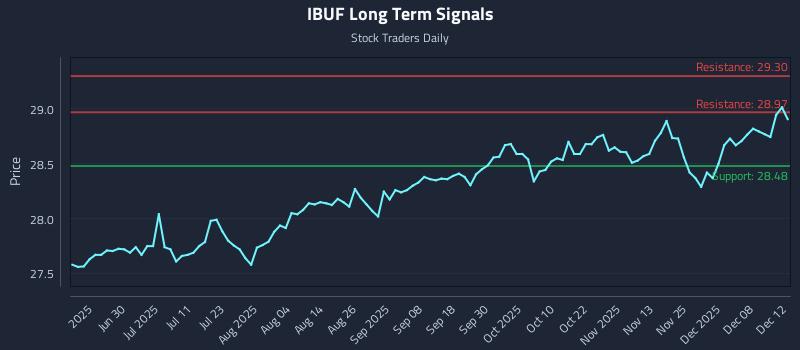 IBUF Long Term Analysis for December 14 2025 IBUF Long Term Analysis for December 14 2025