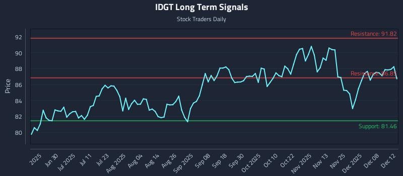 IDGT Long Term Analysis for December 14 2025