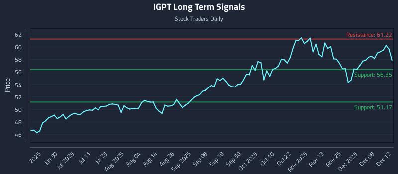 IGPT Long Term Analysis for December 14 2025