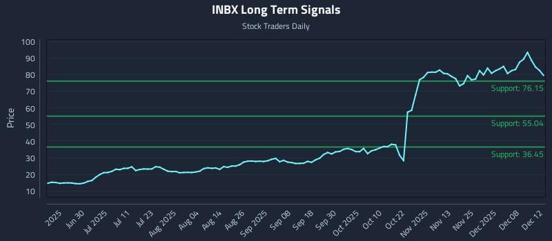 INBX Long Term Analysis for December 14 2025