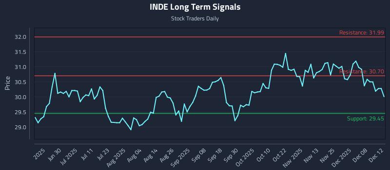 INDE Long Term Analysis for December 14 2025