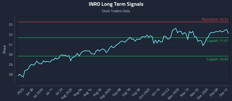 INRO Long Term Analysis for December 14 2025