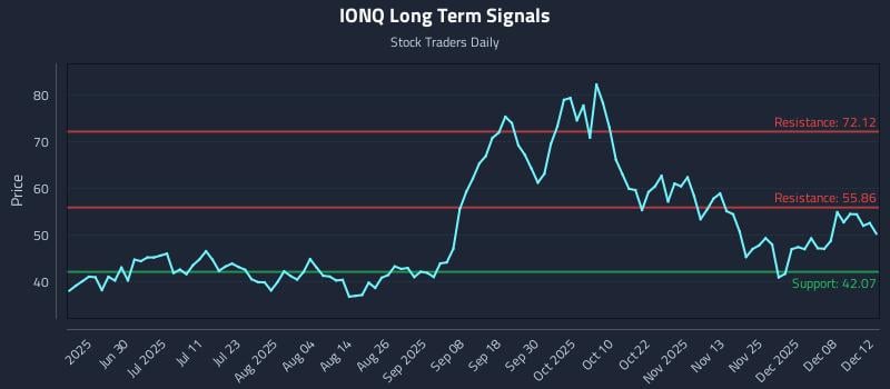 IONQ Long Term Analysis for December 14 2025 IONQ Long Term Analysis for December 14 2025