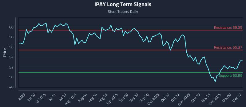 IPAY Long Term Analysis for December 14 2025