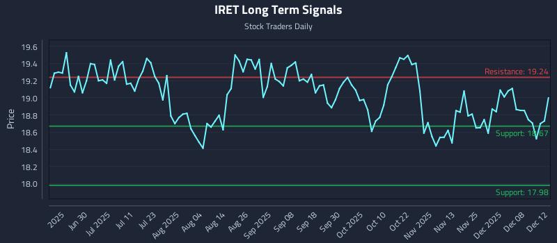 IRET Long Term Analysis for December 14 2025 IRET Long Term Analysis for December 14 2025