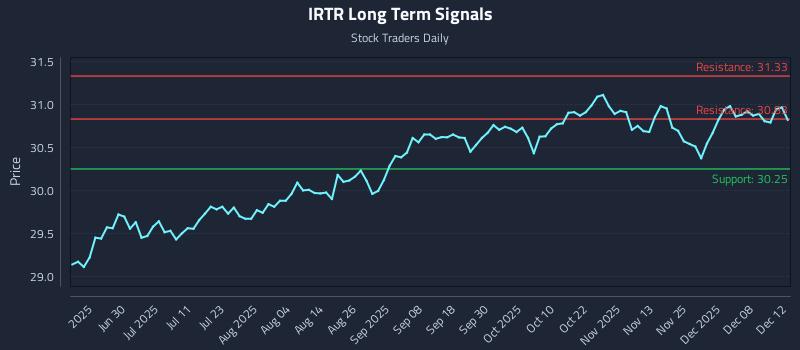 IRTR Long Term Analysis for December 14 2025 IRTR Long Term Analysis for December 14 2025