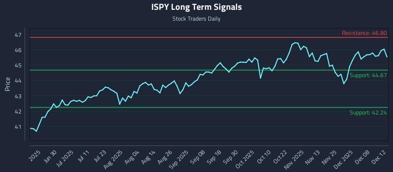 ISPY Long Term Analysis for December 14 2025 ISPY Long Term Analysis for December 14 2025