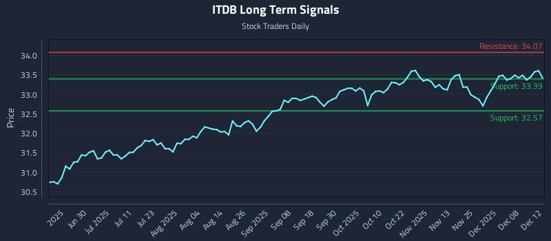ITDB Long Term Analysis for December 14 2025