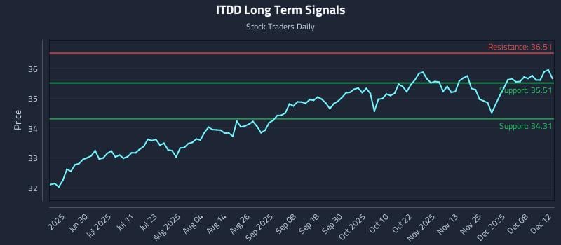 ITDD Long Term Analysis for December 14 2025 ITDD Long Term Analysis for December 14 2025
