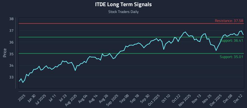 ITDE Long Term Analysis for December 14 2025 ITDE Long Term Analysis for December 14 2025