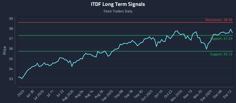 ITDF Long Term Analysis for December 14 2025 ITDF Long Term Analysis for December 14 2025