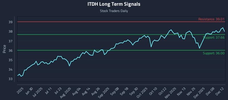 ITDH Long Term Analysis for December 14 2025 ITDH Long Term Analysis for December 14 2025