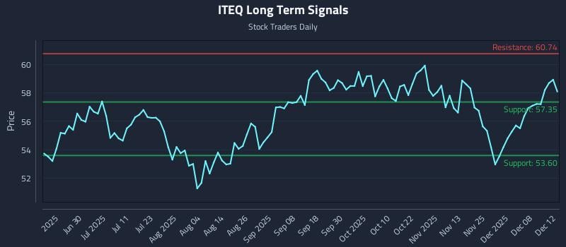 ITEQ Long Term Analysis for December 14 2025