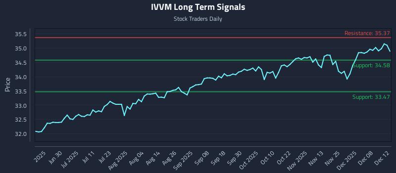IVVM Long Term Analysis for December 14 2025 IVVM Long Term Analysis for December 14 2025