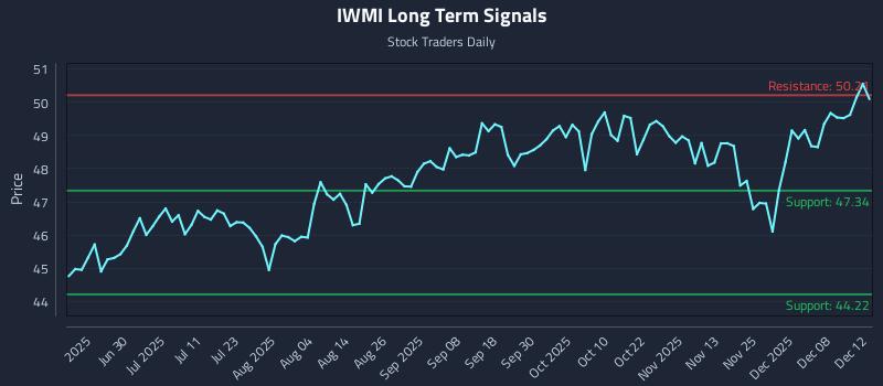 IWMI Long Term Analysis for December 14 2025