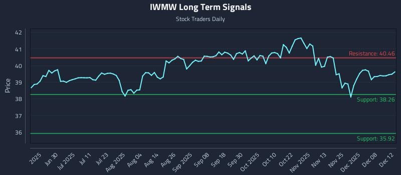 IWMW Long Term Analysis for December 14 2025 IWMW Long Term Analysis for December 14 2025