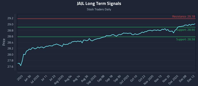 JAJL Long Term Analysis for December 14 2025