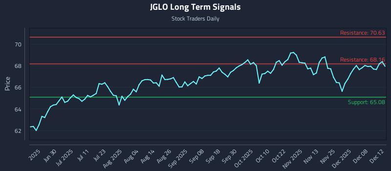 JGLO Long Term Analysis for December 14 2025