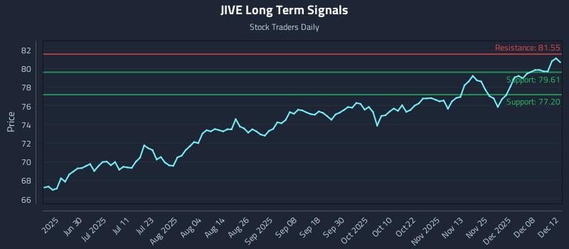 JIVE Long Term Analysis for December 14 2025