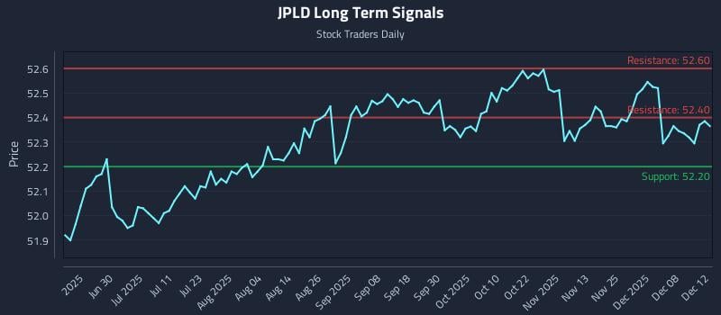 JPLD Long Term Analysis for December 14 2025