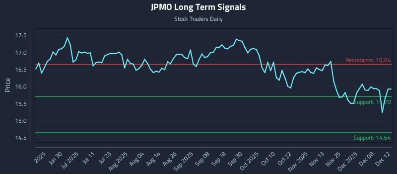JPMO Long Term Analysis for December 14 2025