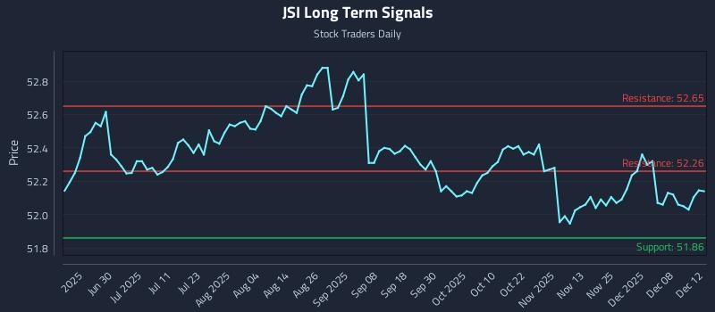 JSI Long Term Analysis for December 14 2025 JSI Long Term Analysis for December 14 2025