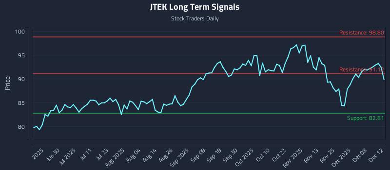 JTEK Long Term Analysis for December 14 2025 JTEK Long Term Analysis for December 14 2025