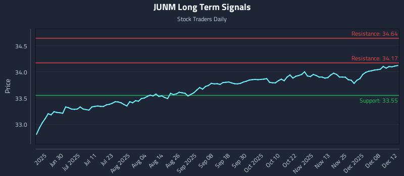 JUNM Long Term Analysis for December 14 2025