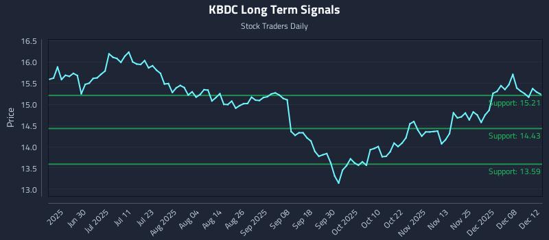 KBDC Long Term Analysis for December 14 2025 KBDC Long Term Analysis for December 14 2025