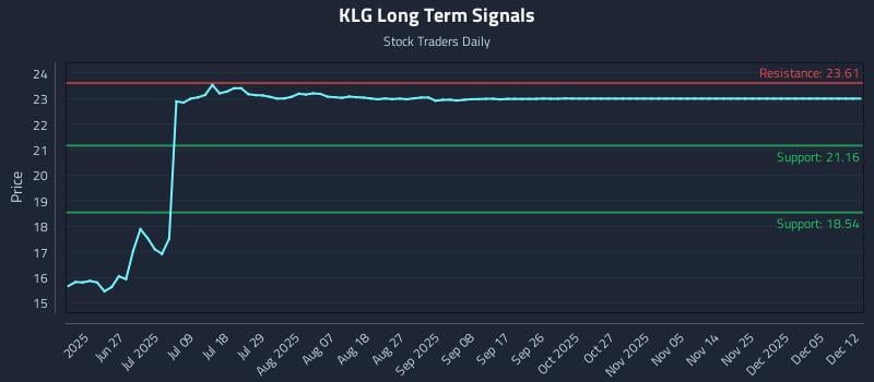 KLG Long Term Analysis for December 14 2025 KLG Long Term Analysis for December 14 2025