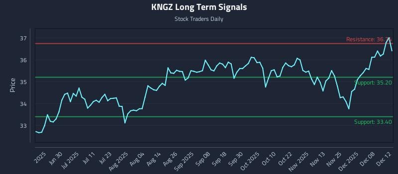 KNGZ Long Term Analysis for December 14 2025 KNGZ Long Term Analysis for December 14 2025