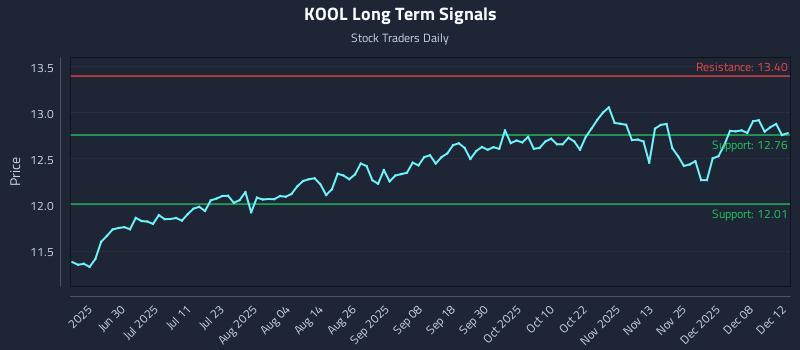 KOOL Long Term Analysis for December 14 2025 KOOL Long Term Analysis for December 14 2025