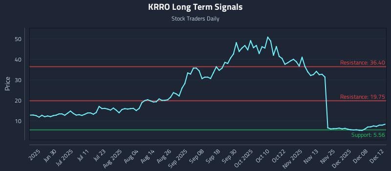 KRRO Long Term Analysis for December 14 2025