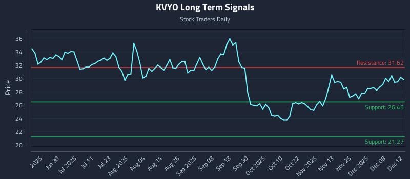 KVYO Long Term Analysis for December 14 2025 KVYO Long Term Analysis for December 14 2025