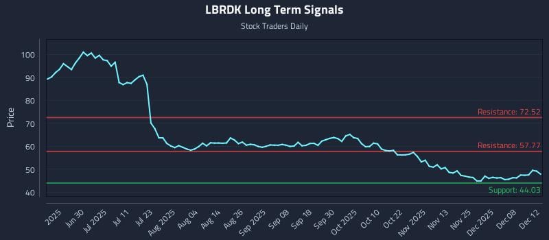 LBRDK Long Term Analysis for December 14 2025 LBRDK Long Term Analysis for December 14 2025