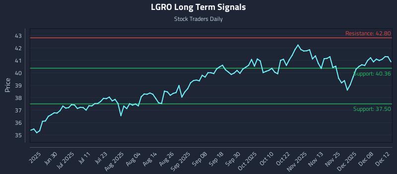 LGRO Long Term Analysis for December 14 2025 LGRO Long Term Analysis for December 14 2025