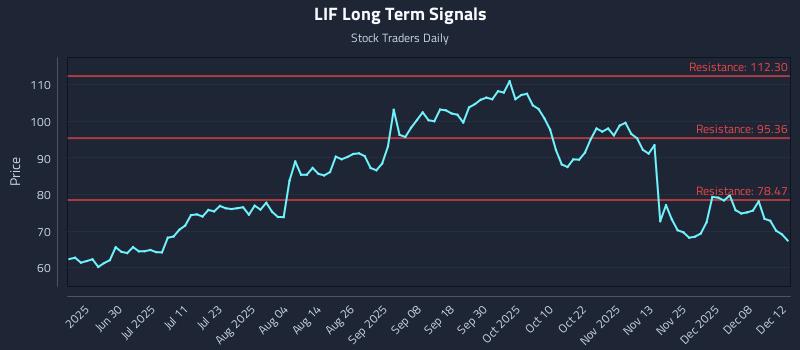 LIF Long Term Analysis for December 14 2025