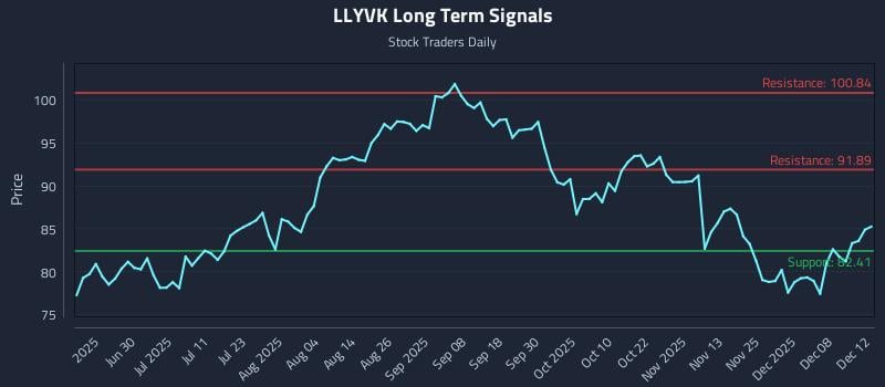 LLYVK Long Term Analysis for December 14 2025 LLYVK Long Term Analysis for December 14 2025