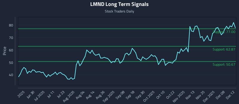 LMND Long Term Analysis for December 14 2025 LMND Long Term Analysis for December 14 2025