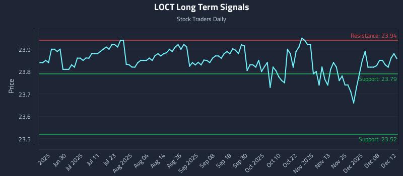 LOCT Long Term Analysis for December 14 2025