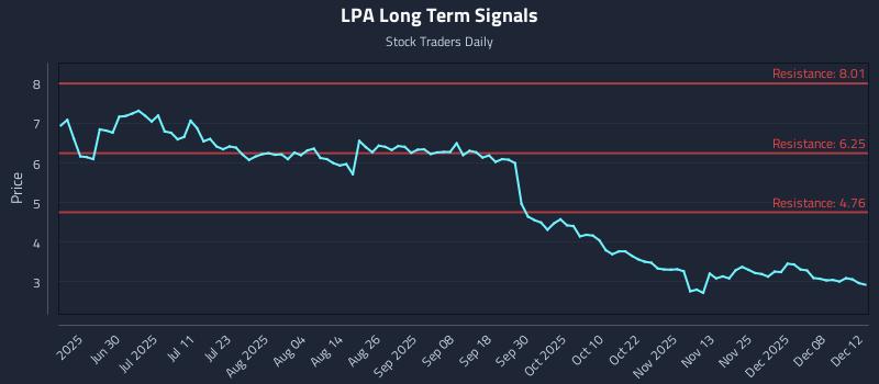 LPA Long Term Analysis for December 14 2025 LPA Long Term Analysis for December 14 2025