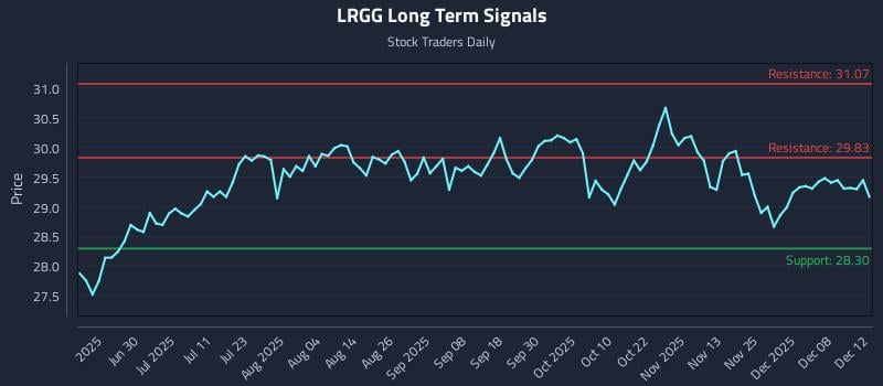LRGG Long Term Analysis for December 14 2025 LRGG Long Term Analysis for December 14 2025