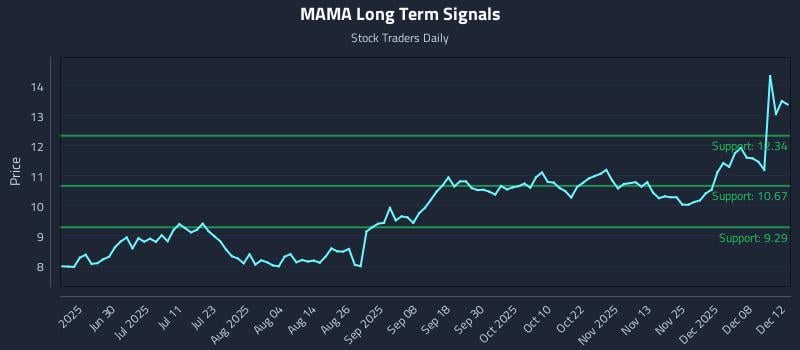 MAMA Long Term Analysis for December 14 2025 MAMA Long Term Analysis for December 14 2025
